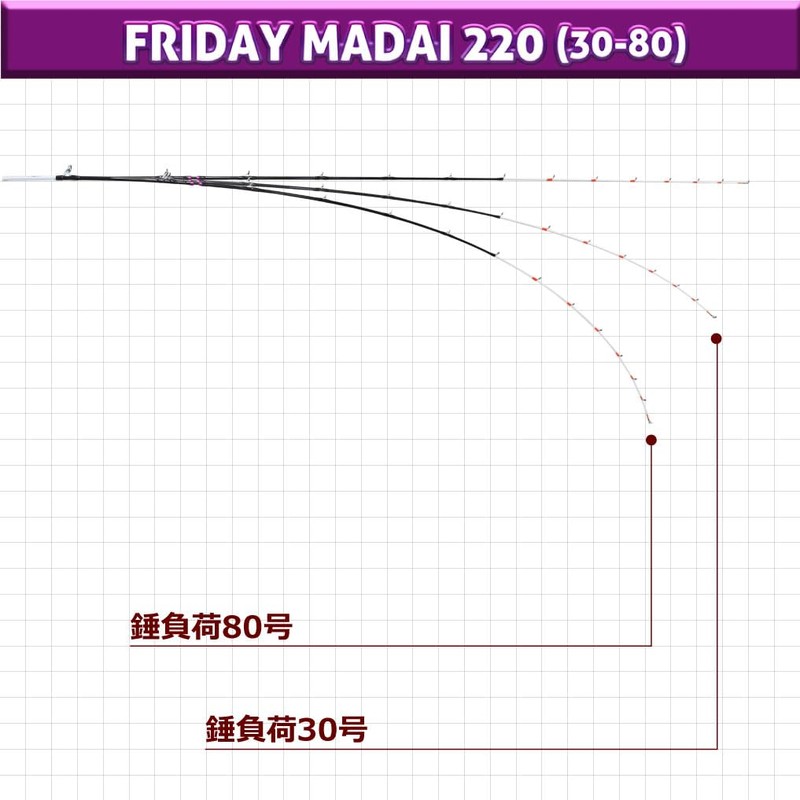 Fridayset53 Original Boat Madai Set 220 (30-80), Fishing Rod &