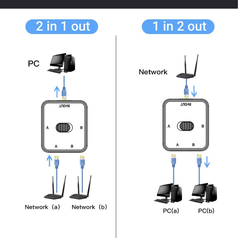 Yunseity Gigabit Network Switch, 2 Port 10/100/1000Mbps 2 In 1