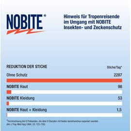 NOBITE NOBITE Hautspray, Insektenschutz zum Auftragen auf die Haut (100 ML)