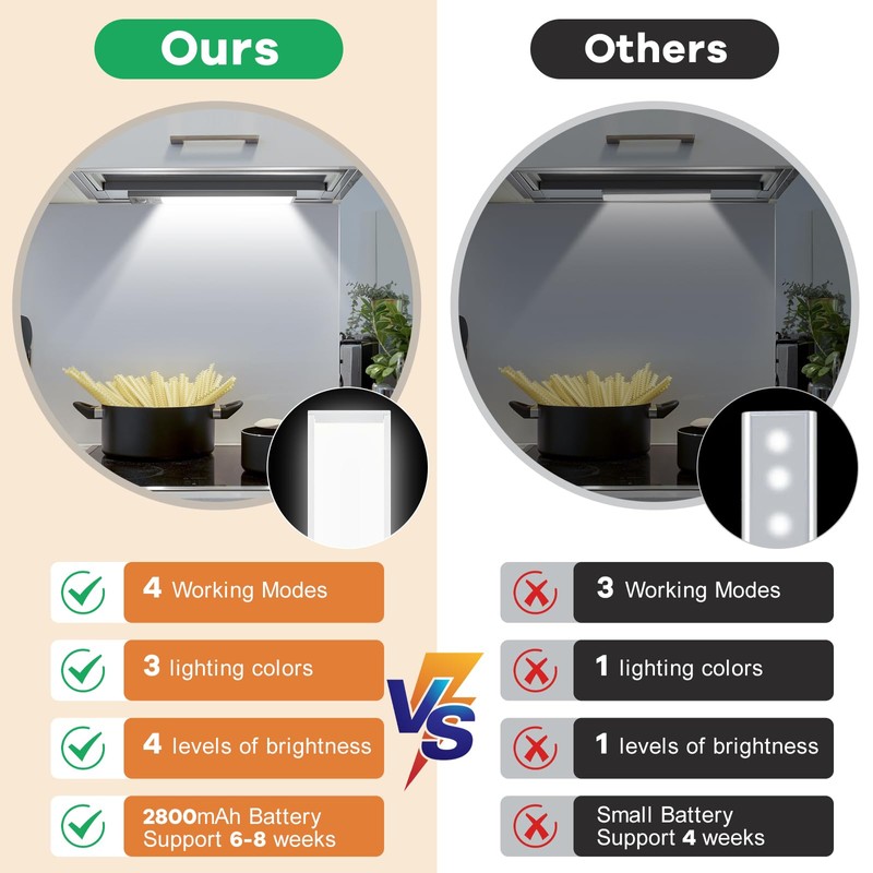 111 Dimmable Led Under Cabinet Lighting Wireless, 2800mAh Battery Operated,