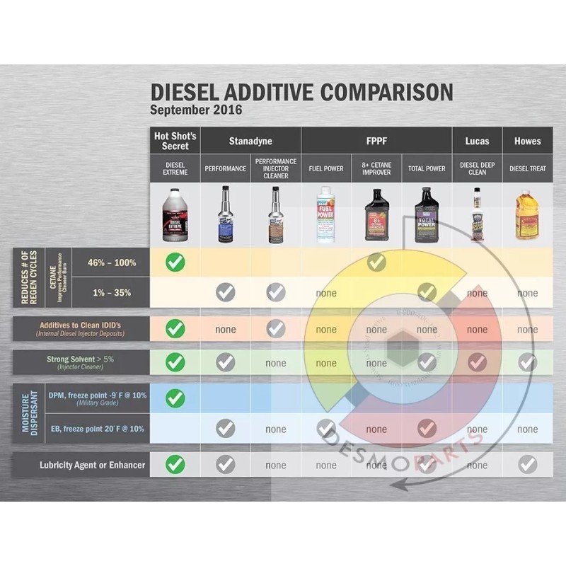 Hot Shot's Secret Diesel Extreme, Clean & Boost Fuel Additive,