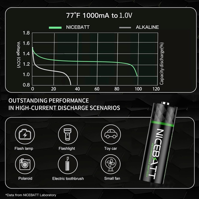 NICEBATT Rechargeable AA Batteries with Charger, 2800mAh High Capacity Low