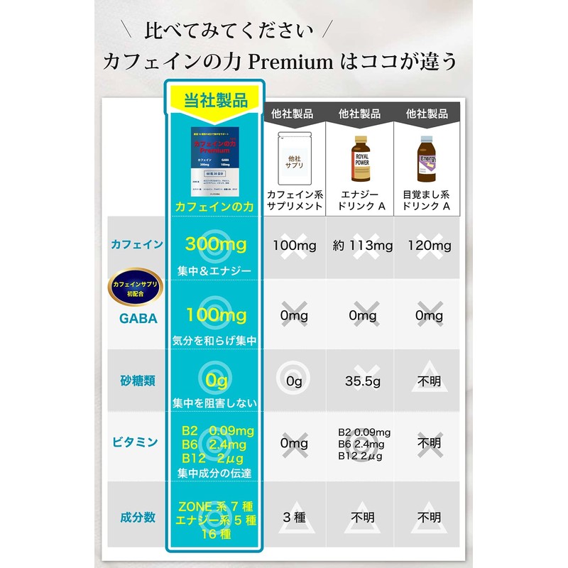 カフェインの力Premium 【製薬会社との共同開発により、1日あたりカフェイン300mg配合】 業界No.1の13無添加 糖分ゼロ 60錠 1ヶ月分 錠剤 サプリ 国内製造 (2)