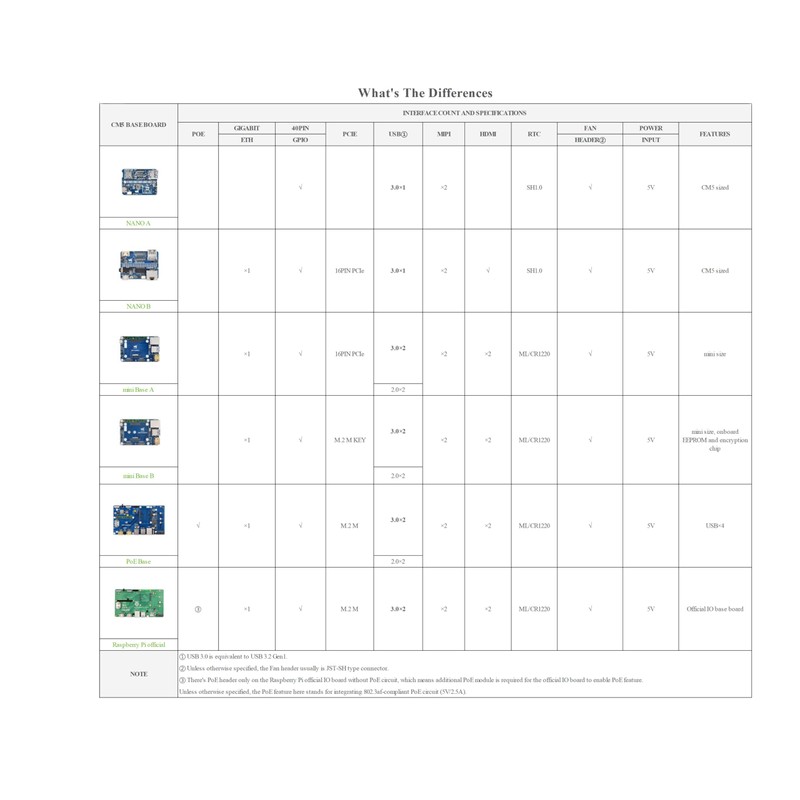 Mini Base Board (B) Compatible with Raspberry Pi Compute Module