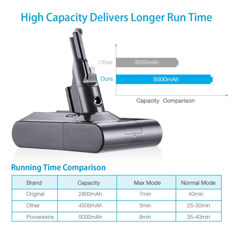 For Dyson Rechargeable Battery Pack For Dyson V8/SV10 Series ~