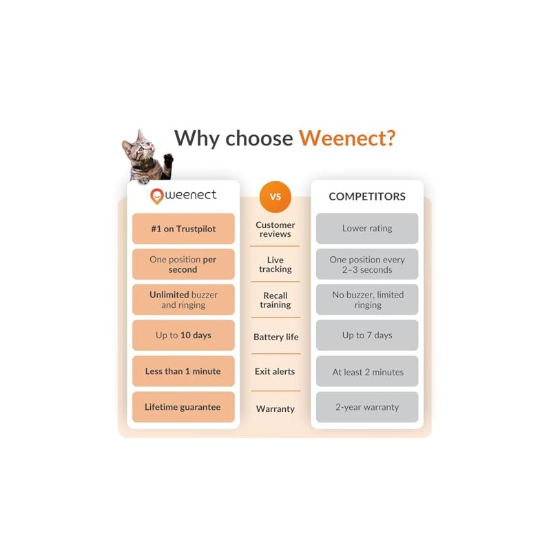 Weenect Weenect Cat XS - NEW GPS Tracker for Cats