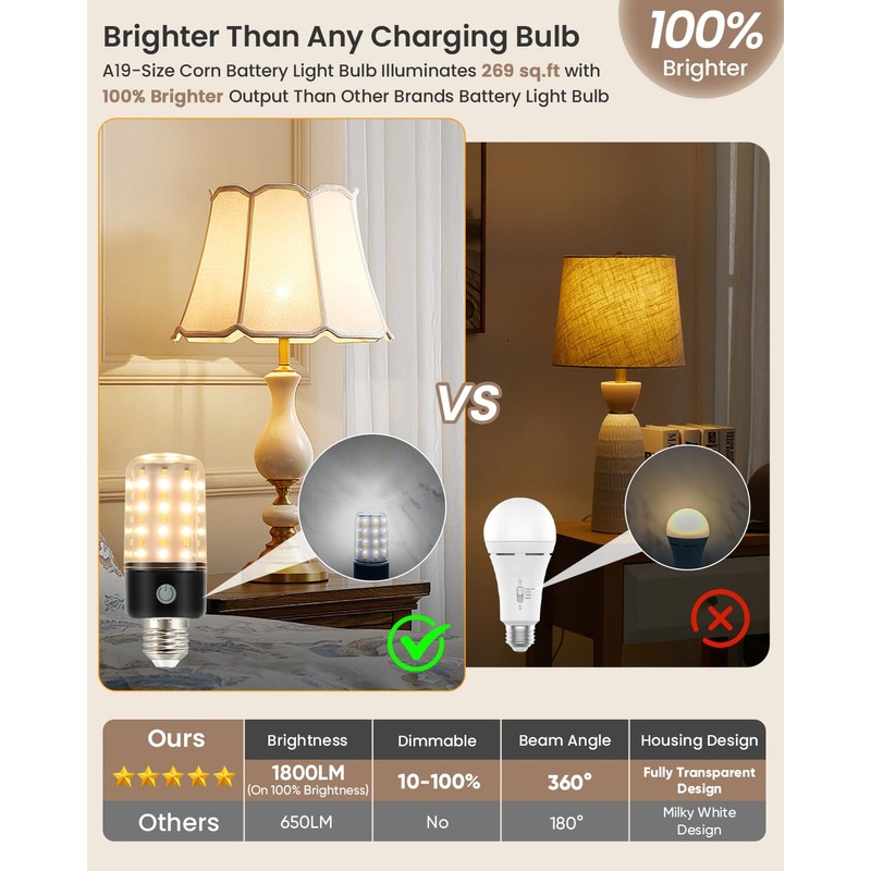 HYPERBLAZE Battery Operated Light Bulb with Remote, 72-LED Wide Bright
