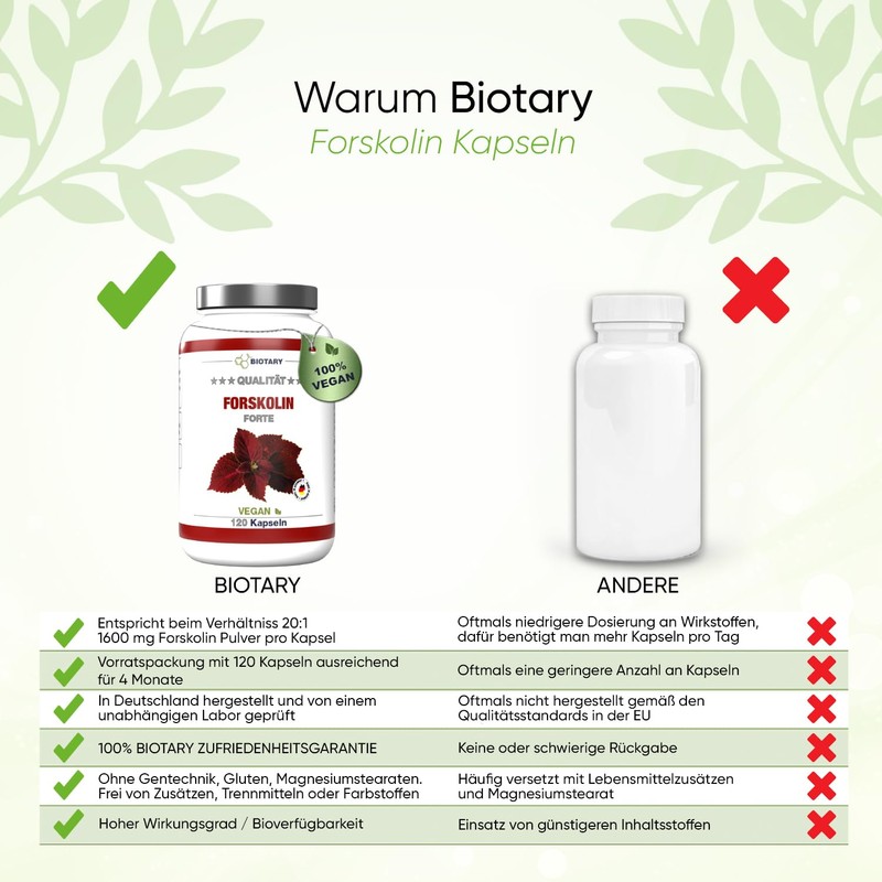 Forskolin Extract - 120 Capsules - 4 Month Supply -