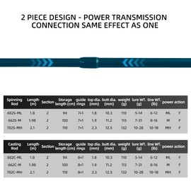SEASIR Repeater II Medium Light/Heavy Fishing Rod, BFS Spinning Casting Rod, 2 Piece Baitcasting Rod, Saltwater Freshwater Baitcaster Rod, Fast Action, Fuji A O Ring, Cork Handle, 36T Carbon Fiber