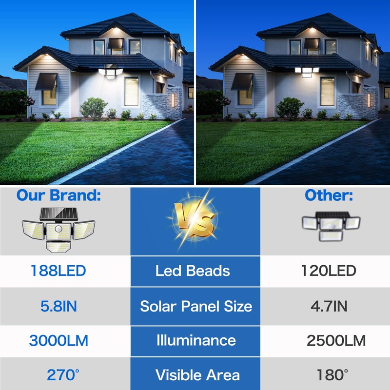 Adewalk 3000LM Outdoor Solar Light - Upgrade 4 Heads 188