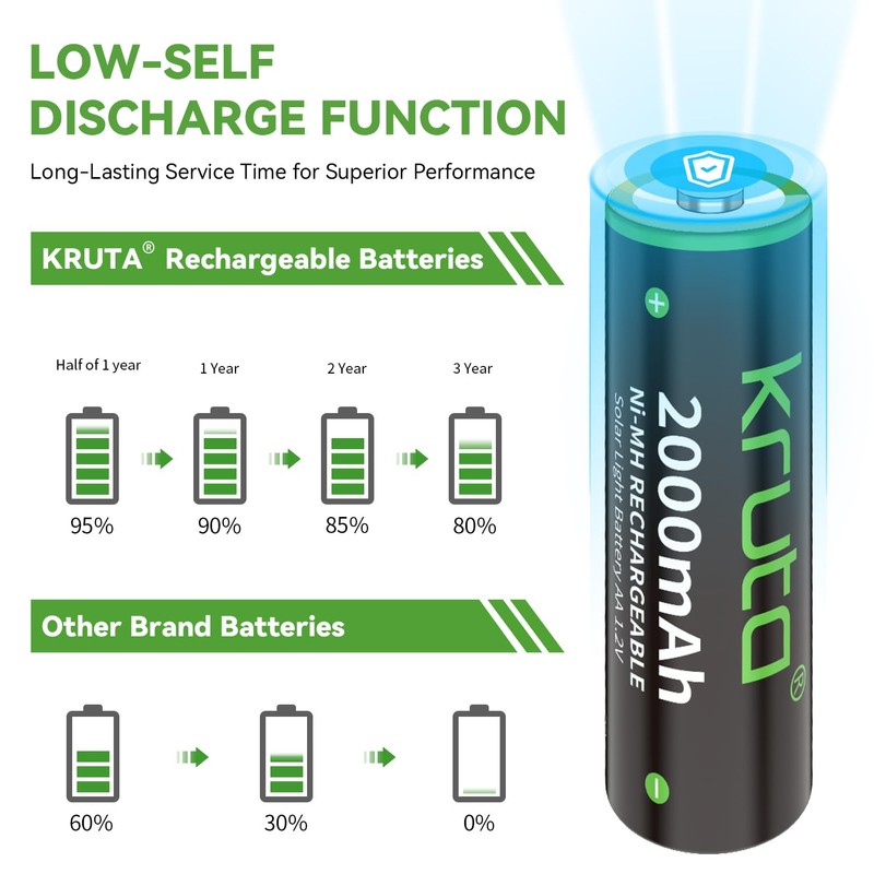Kruta NiMH Rechargeable AA Batteries, 2000mAh 1.2V NiMH High Capacity