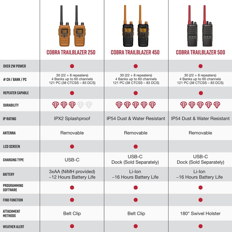 Cobra Trailblazer 250 GMRS Handheld Radios, 2-Pack – IPX2 Splash