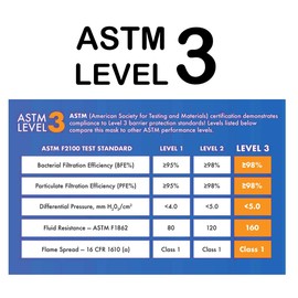 ASTM Level 3 Disposable Face Mask 3-Ply 20 Pk (2 packs of 10 each) Made in USA Breathable Non-Woven Mouth Cover