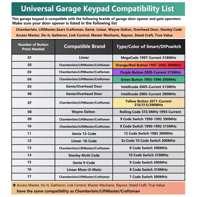 Universal Garage Door Opener Keypad Wireless Keypad Keyless Entry Compatible