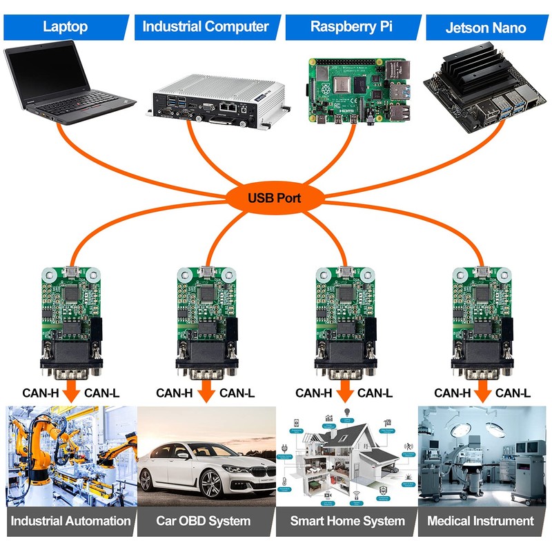 USB-C AN Converter, Raspberry Pi 4/Pi3B+/Pi Zero(W)/Jetson Nano/Tinker board and