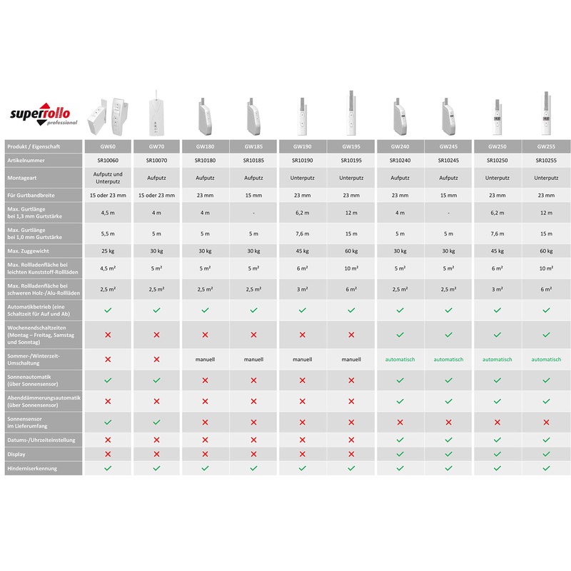 Superrollo ProfessionalSR10070 Max. roller shutter weight 30 kg