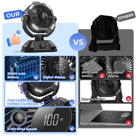 VOSFEEL Rechargeable Camping Fan 30000mAh with RGB Lantern, 0-100 Wind Speeds Portable Battery Operated Oscillating with LED Display, 360° Airflow Tent Beach Cordless Travel Fans