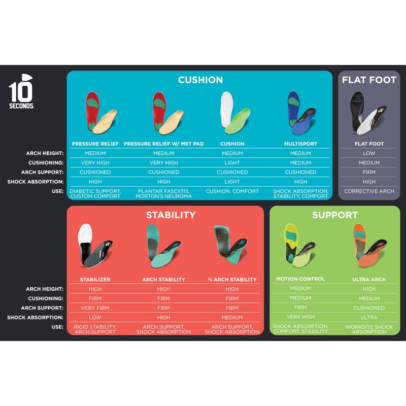 10 Seconds 3210 Motion Control Insoles, M 11, W 13