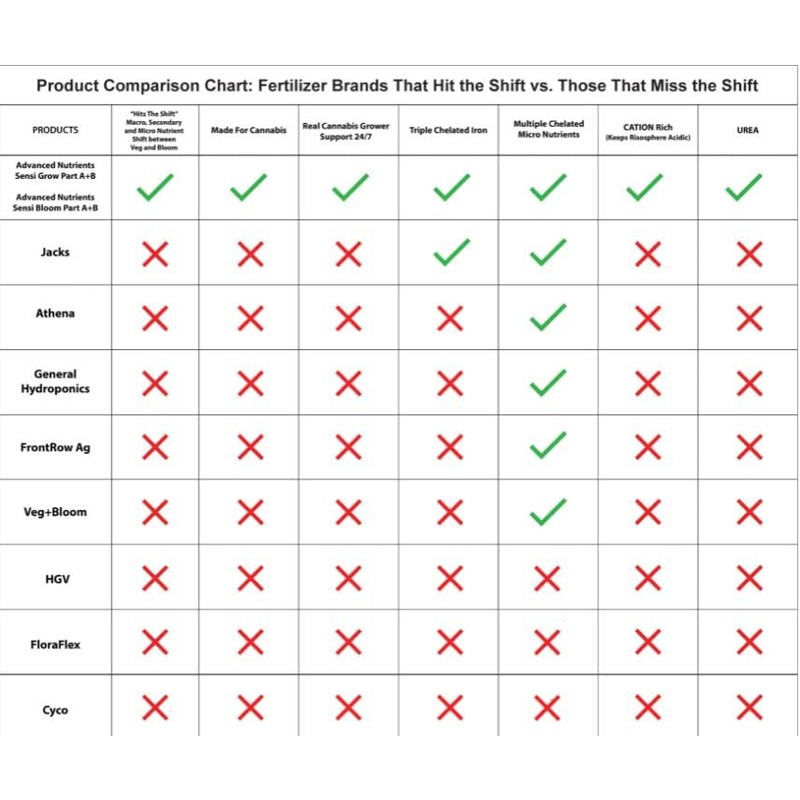 Advanced Nutrients Sensi Bloom Part A+B WSP Professional Series 25lbs