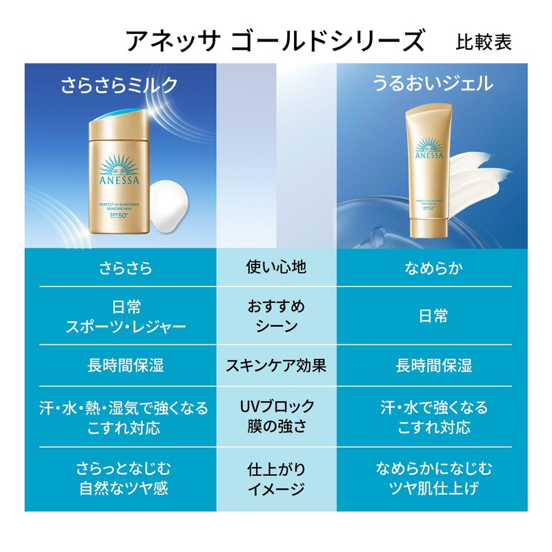 Anessa Perfect UV Skin Care Milk, NA, 2.4 fl oz
