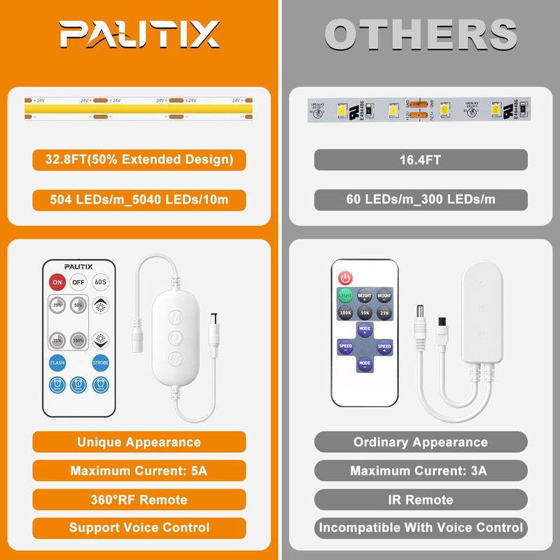 PAUTIX COB LED Strip Light Warm White 2700K 504LEDs/m,CRI90+ 32.8ft/10m