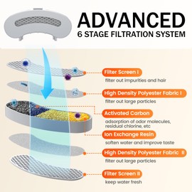 Petlipo 6-Pack Filters Replacement & 6-Pack Sponges, 3 Months Set of Replacement Filters for Petlipo Ultra Quiet Pet Water Fountain
