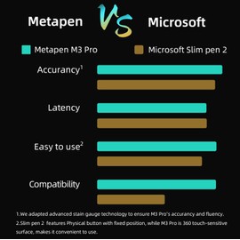 Metapen M3 Stylus Pen for Surface with 360° Abbreviations, Stylus Pen with 4096 Pressure Levels, USB-C, Tilt Sensitivity, Palm Rejection, Surface Pro X/9/8/7/6/5/4/3, Surface 3
