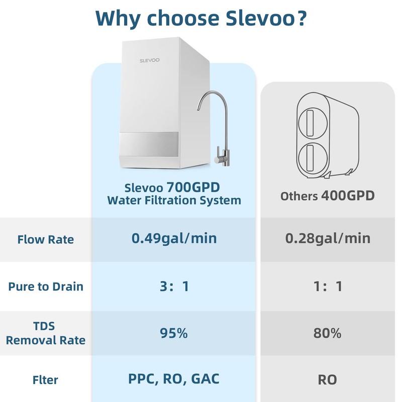 Slevoo SJ-RO75R Reverse Osmosis System 700 GPD Under Sink RO