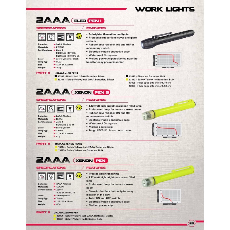 Uk Lights Atex 13341 Mini Torch 2AAA eLED Penlight Neon