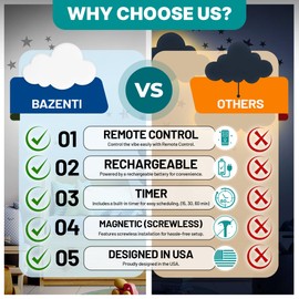 BAZENTI Cloud Lights - Nursery Decor Cloud Lamp, Rechargeable Baby Lamps with Remote, Hanging Lamp for Nursery, Kids Night Light with Timer & Touch Control (White)