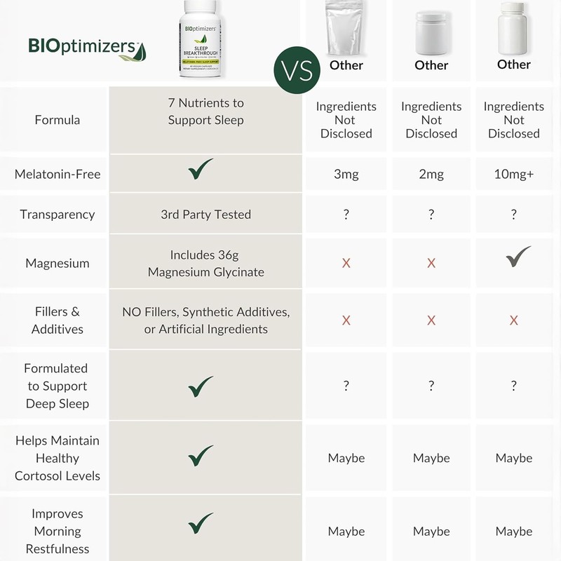BIOptimizers Sleep Breakthrough Capsules - Natural Support Supplement | Calming