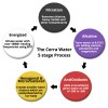Cerra Water 3 Cerra Alkaline Water Replacement Filters - Alkaline