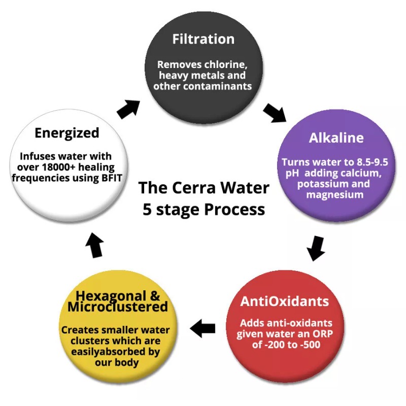 Cerra Water 3 Cerra Alkaline Water Replacement Filters - Alkaline