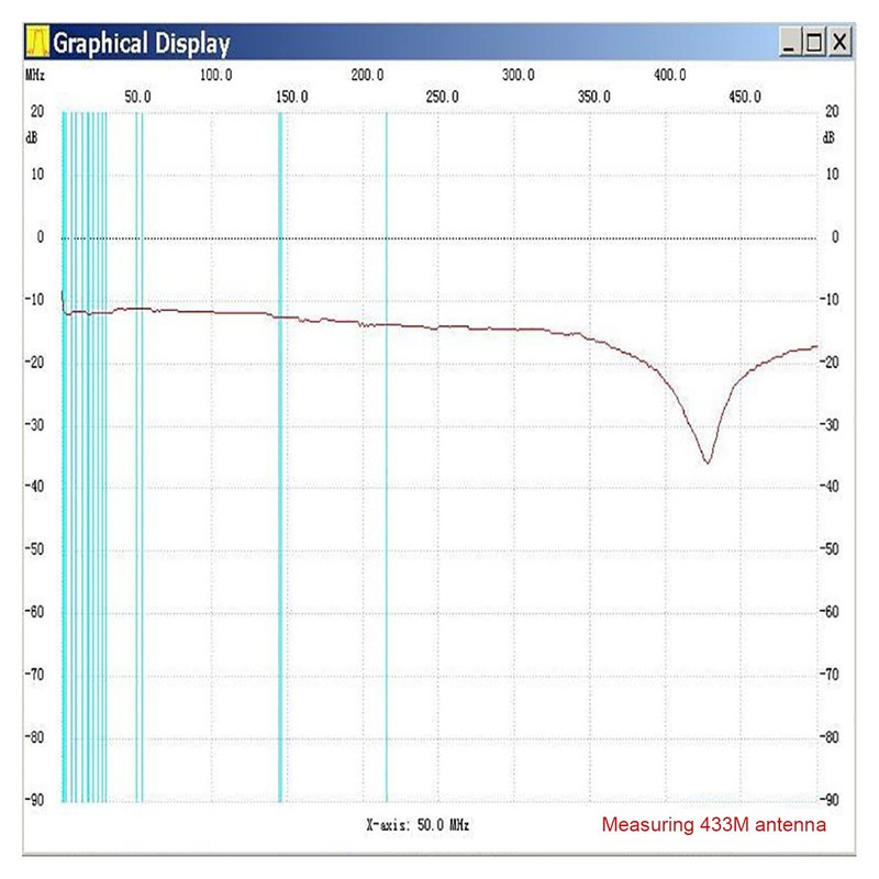 SWR Bridge High Frequency,1-500Mhz Standing Ratio Bridge for Antenna Measurement