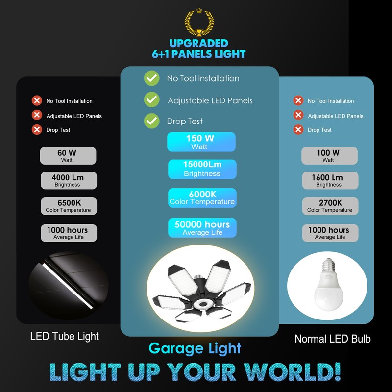 BRAINIAC LED Garage Light Bulb 150W 15000LM Deformable Garage Lights