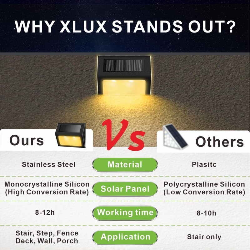 XLUX Solar Lights for Steps Decks Pathway Yard Stairs Fences,