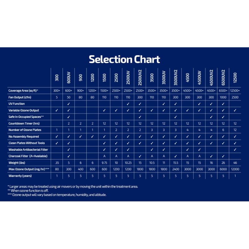 OdorStop OSUVB62-2 Pack of 6 Germicidal UVC Bulbs, 254NM Ozone