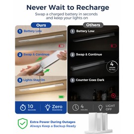 EZVALO Under Cabinet Lighting with Charging Station, 6 × 2000mAh Rechargeable Batteries, Motion Sensor Wireless LED Closet Lights, 3 Color Temps & Dimmable for Kitchen, Pantry, Stairs