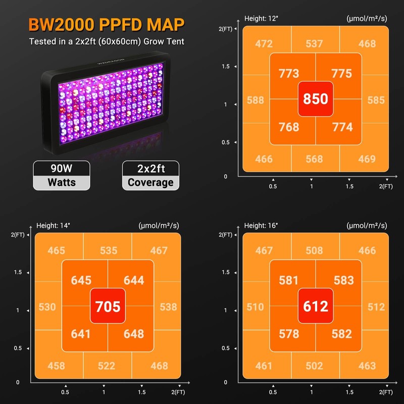 WZDRAGON Upgraded BW2000 LED Grow Lights Double Chips Full Spectrum