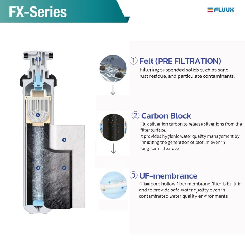 2Pack,Microfilter FLUUX FX-15,Hybrid cartridge,NSF Certified,Under Sink Water Filter System, Compatible