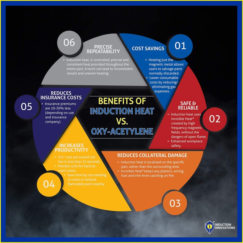 Induction Innovations MD99-675 Mini Ductor Long Coil Kit