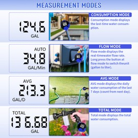 Water Flow Meter with 360° Rotatable and Removable Panel, Alloy Inlet & Outlet Flow Meter Measure Gallon/Liter Consumption for Garden Hose Watering, RV Water Tank Filling, Lawn Sprinkler