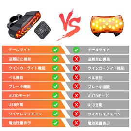 ONVIAN 5-in-1 Bicycle Turn Signal Light, Alarm, 110 dB Bicycle, Turn Signal, Tail Light, 5 Light Modes, Smart Brake Alert, Auto Light, Vibration Sensor, Smart Road Bike, Rear Light, Left Turn Turn Signal Light, Wireless Remote Control, USB Rechargeable, Waterproof, Security Function, Night Riding, Saddle Mount, Japanese Instruction Manual