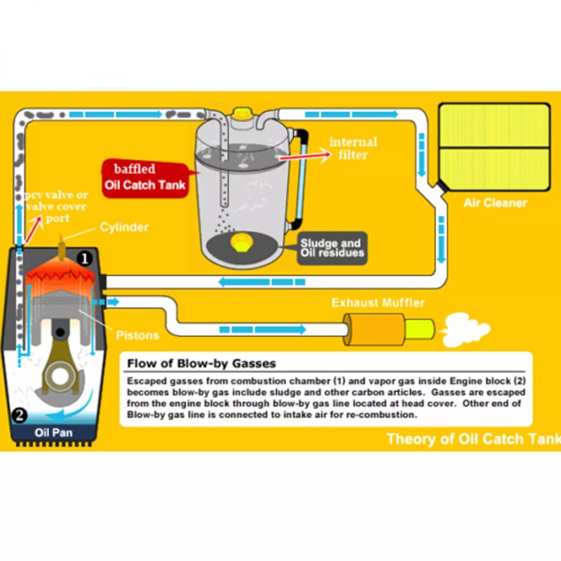 VEHITO 10AN 2 Port Dual Breather Filter Baffled Oil Catch
