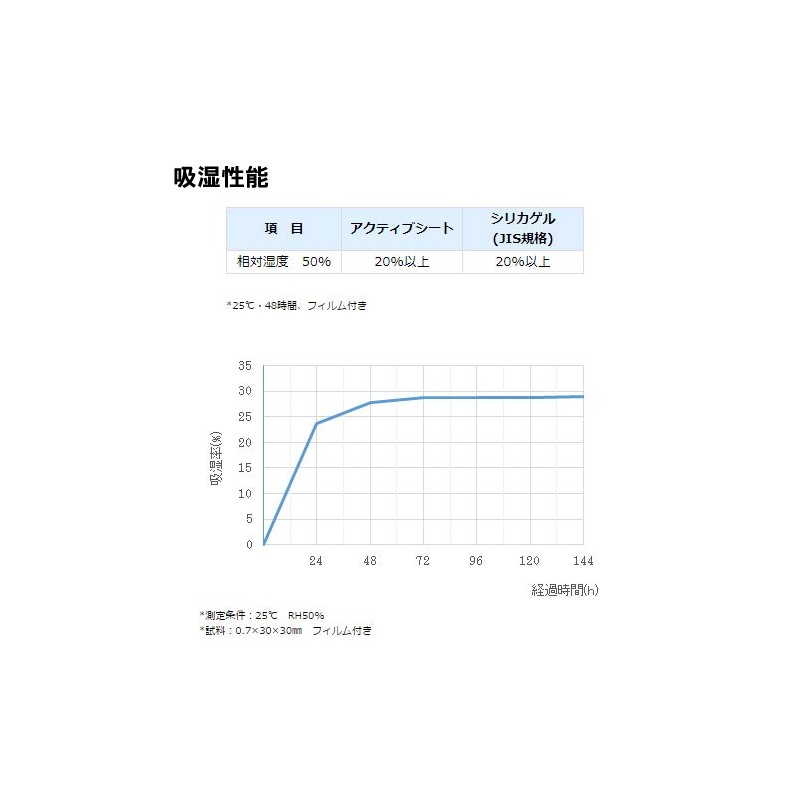Sheet Desiccant for Food A3030 100 Sheets 1.2 inches ×