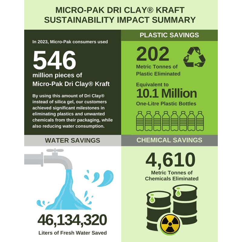 Micro-Pak Dri Clay Kraft, Highest Moisture Absorption Desiccant Packs, Silica