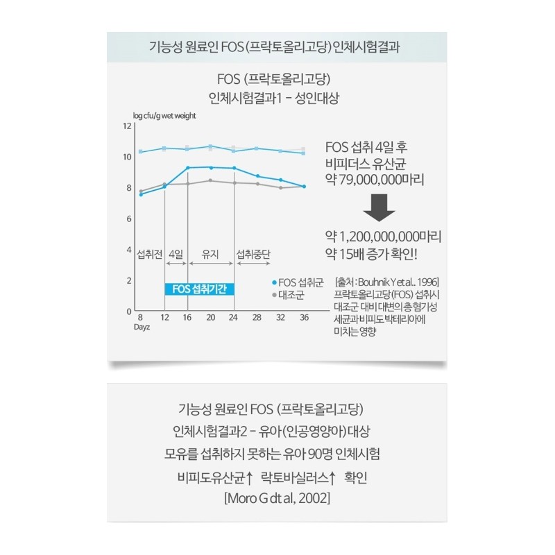 Bifidobacterium Lactobacillus Prebiotics Good for the intestines About 1 month