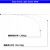 Fishing Gear Boat Multi-Rod Deep Amity Light Game 195M (15-80)