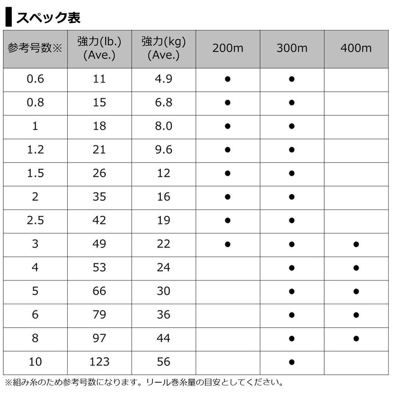 Daiwa PE Line UVF Saltiga Dura Sensor x 8 +