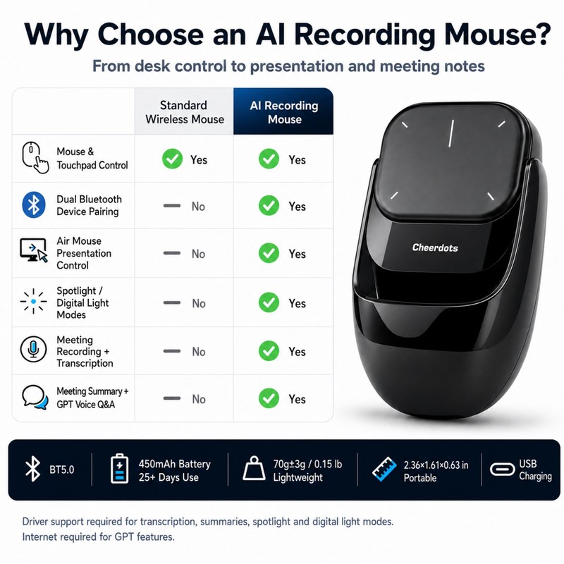 2026 Upgraded AI Voice Mouse - Wireless Air Mouse with